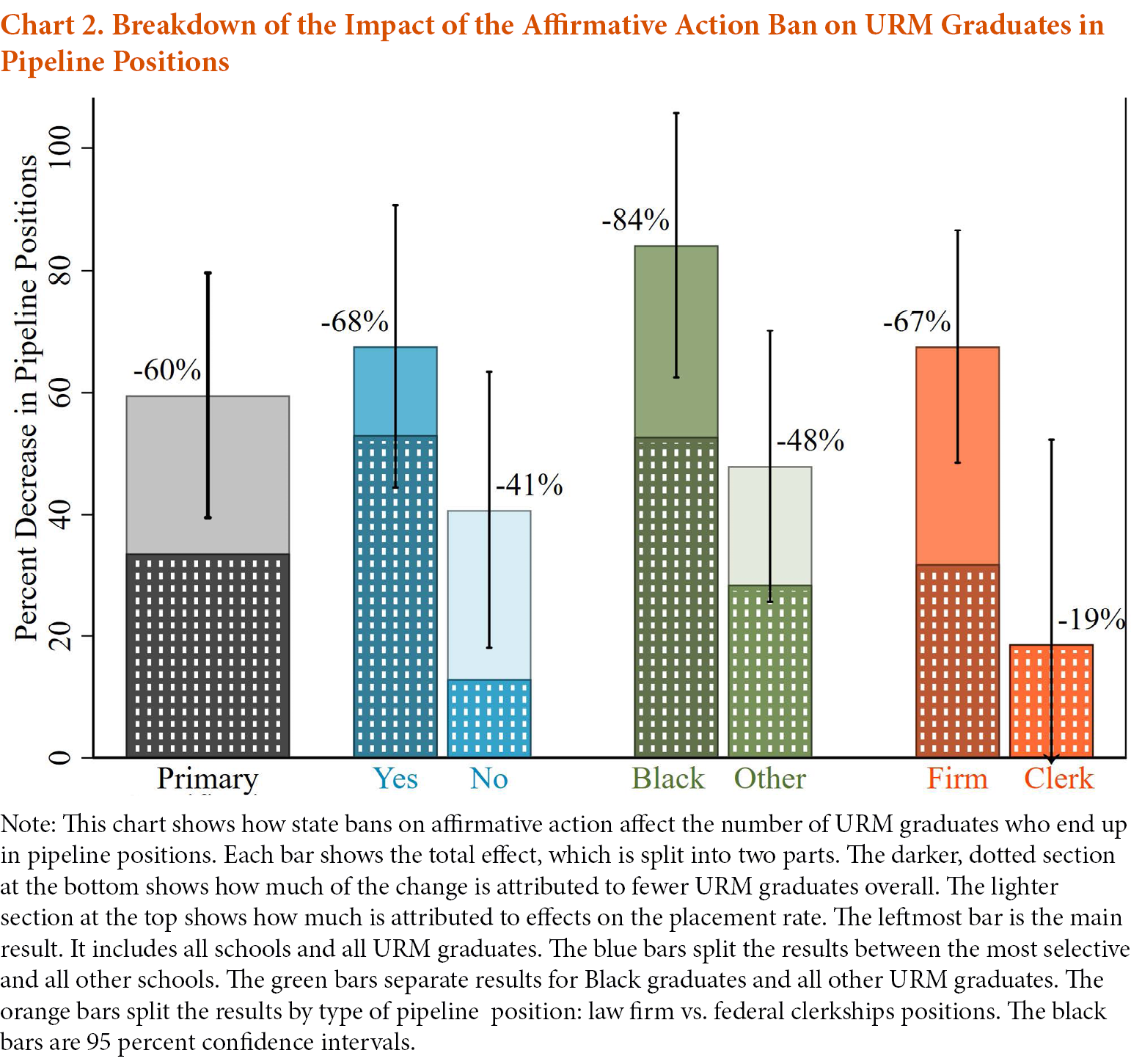 Breakdown of the Impact of the Affirmative Action Ban on URM Graduates
in Pipeline Positions