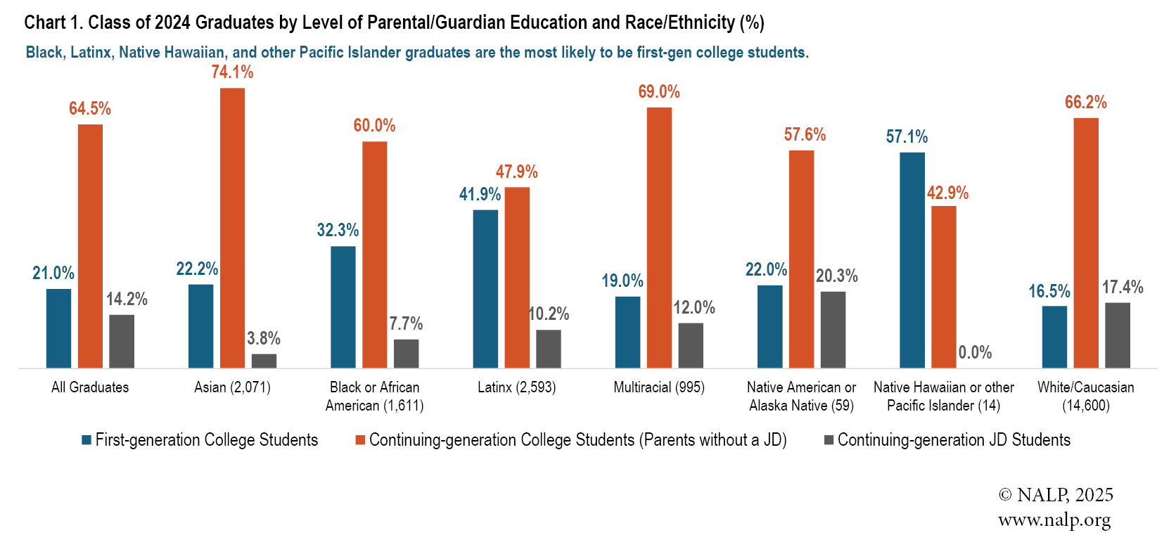 Chart 1. Class of 2024 Graduates by Level of Parental/Guardian Education and Race/Ethnicity (%)