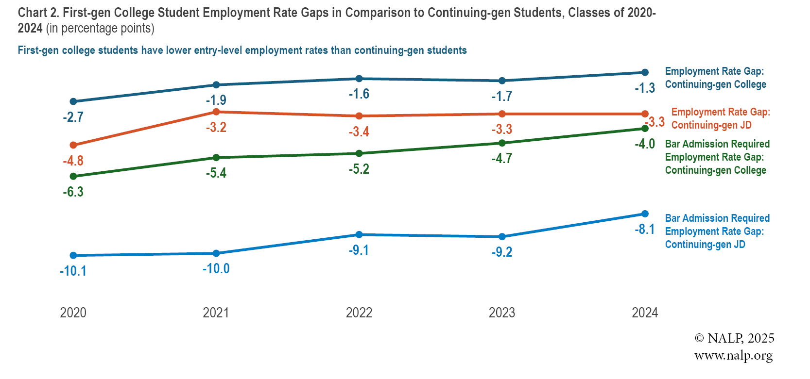 Chart 2. First-gen College Student Employment Rate Gaps in Comparison to Continuing-gen Students, Classes of 2020-2024 (in percentage points)