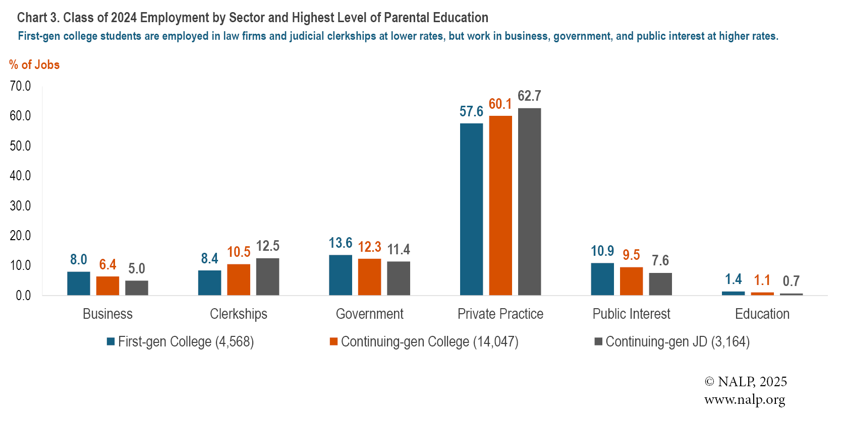 Chart 3. Class of 2024 Employment by Sector and Highest Level of Parental Education