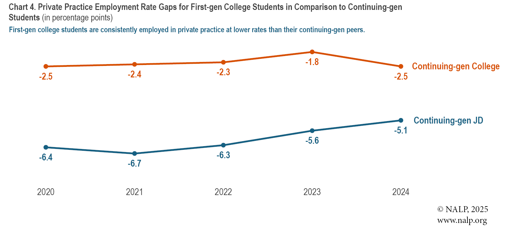 Chart 4. Private Practice Employment Rate Gaps for First-gen College Students in Comparison to Continuing-gen Students (in percentage points)