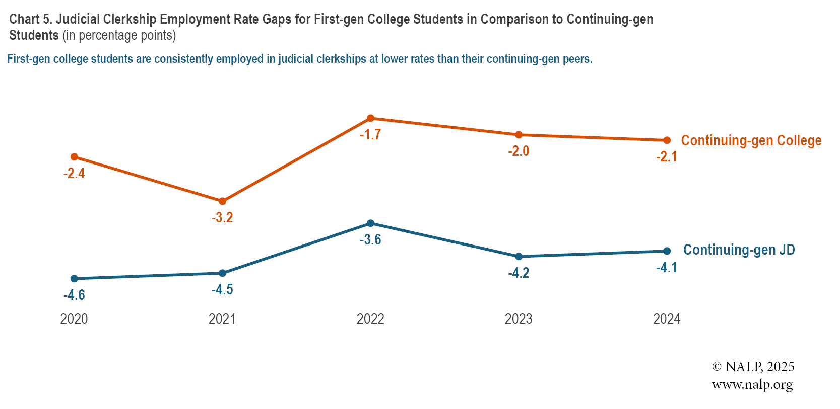 Chart 5. Judicial Clerkship Employment Rate Gaps for First-gen College Students in Comparison to Continuing-gen Students (in percentage points)