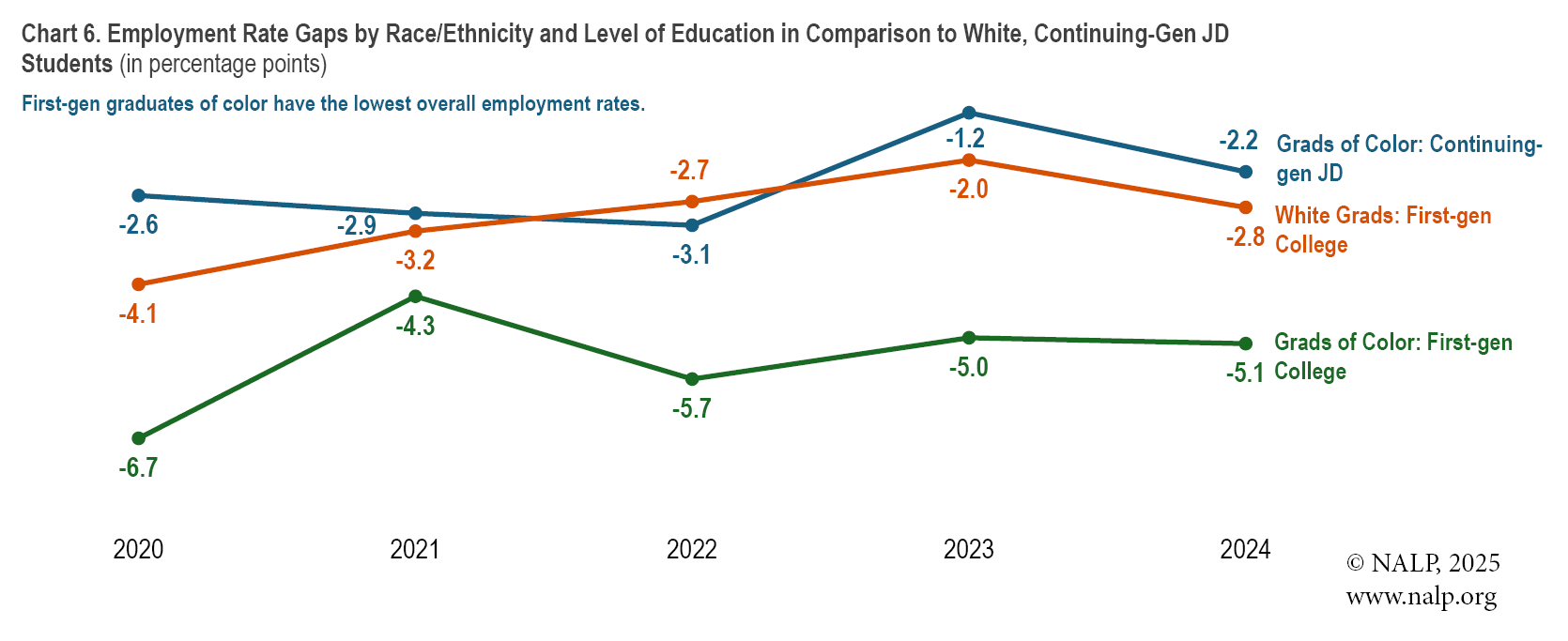 Chart 6. Employment Rate Gaps by Race/Ethnicity and Level of Education in Comparison to White, Continuing-Gen JD Students (in percentage points)