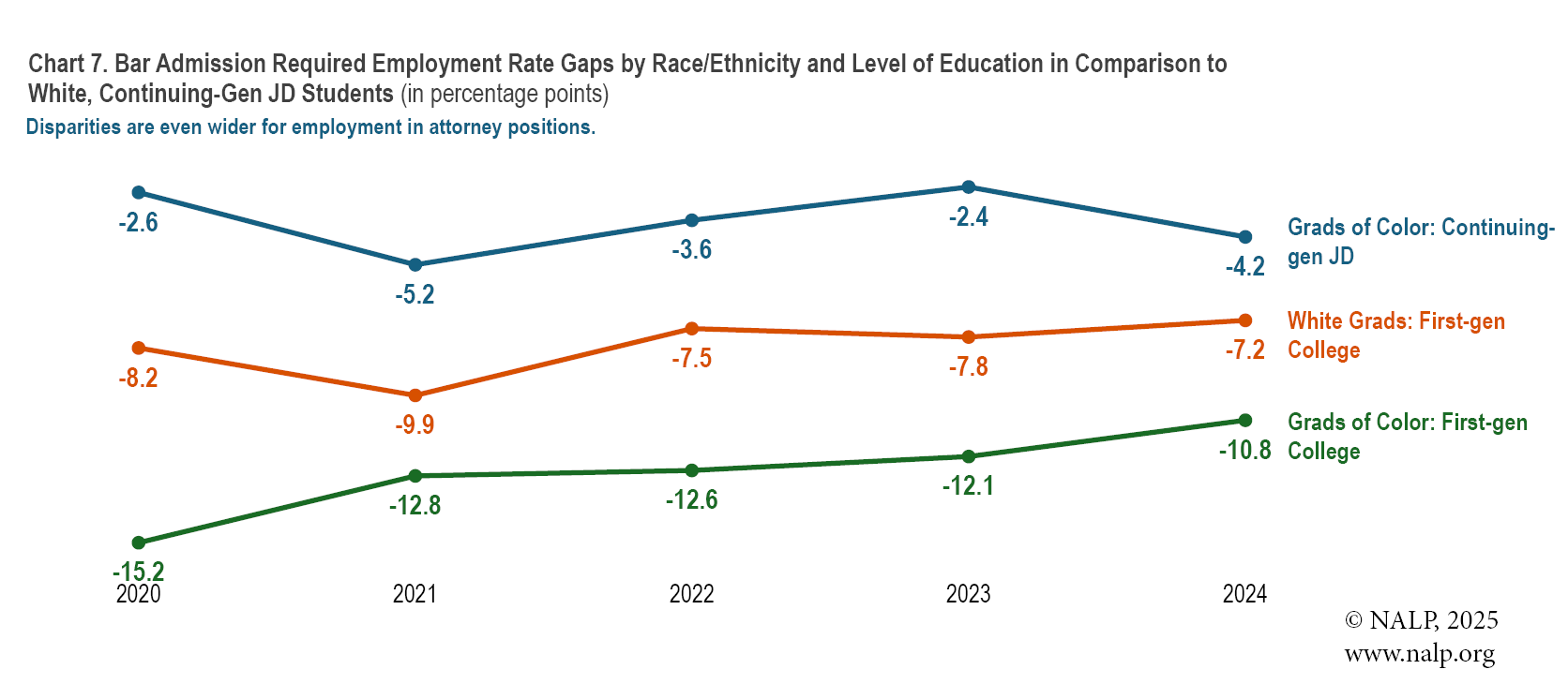 Chart 7. Bar Admission Required Employment Rate Gaps by Race/Ethnicity and Level of Education in Comparison to White, Continuing-Gen JD Students (in percentage points)