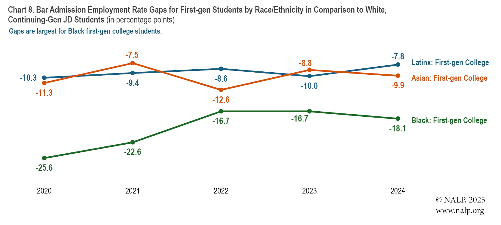 Chart 8. Bar Admission Employment Rate Gaps for First-gen Students by Race/Ethnicity in Comparison to White, Continuing-Gen JD Students (in percentage points)
