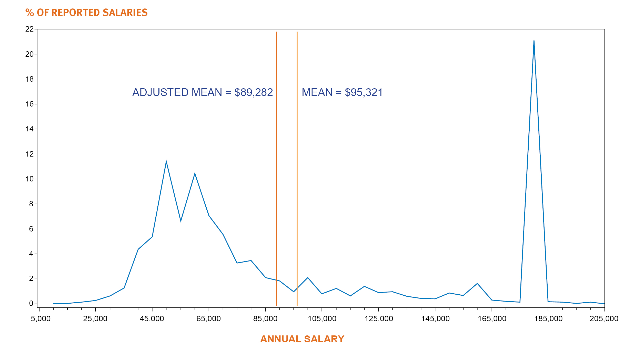 Distribution of Reported Full-time Salaries, Class of 2017 ©2018, NALP